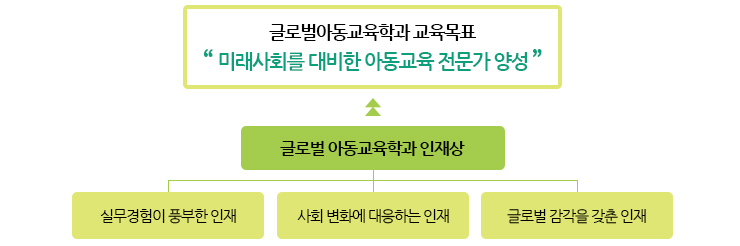 글로벌아동교육학과 교육목표 '미래사회를 대비한 아동교육 전문가 양성'
    글로벌 아동교육학과 인재상(실무경험이 풍부한 인재,사회 변화에 대응하는 인재,글로벌 감각을 갖춘 인재)