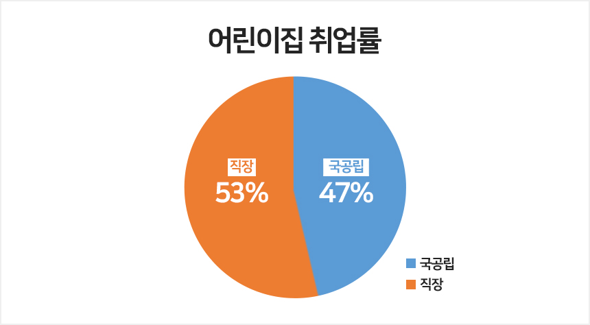 어린이집 취업률(2020년 4월 기준) 직장:21.80% 국공립:46.80%