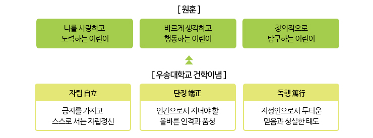 [우송대학교 건학이념] 자립(긍지를 가지고 스스로 서는 자립정신) / 단정(인간으로서 지녀야 할 올바른 인격과 품성) / 독행(지성인으로서 두터운 믿음과 성실한 태도)
    → [원훈] 나를 사랑하고 노력하는 어린이 / 바르게 생각하고 행동하는 어린이 / 창의적으로 탐구하는 어린이