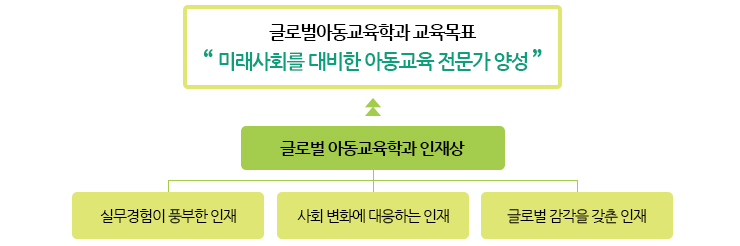 글로벌아동교육학과 비전